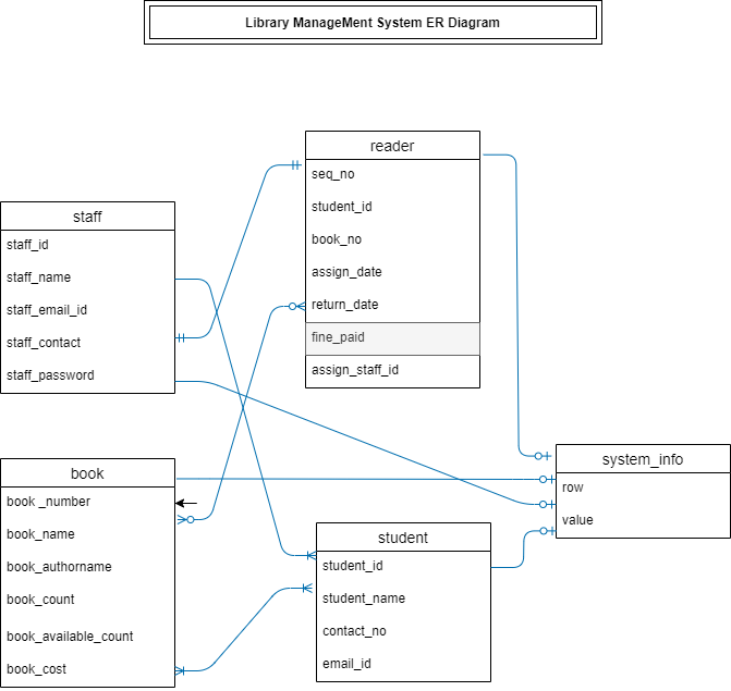 Er diagram